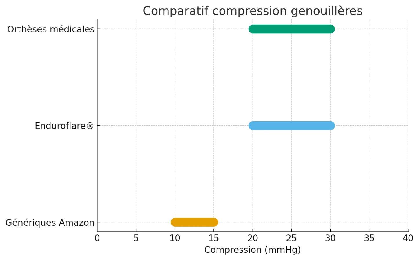 Compression ciblée 20–30 mmHg – maintien optimal et réduction des douleurs rotuliennes.